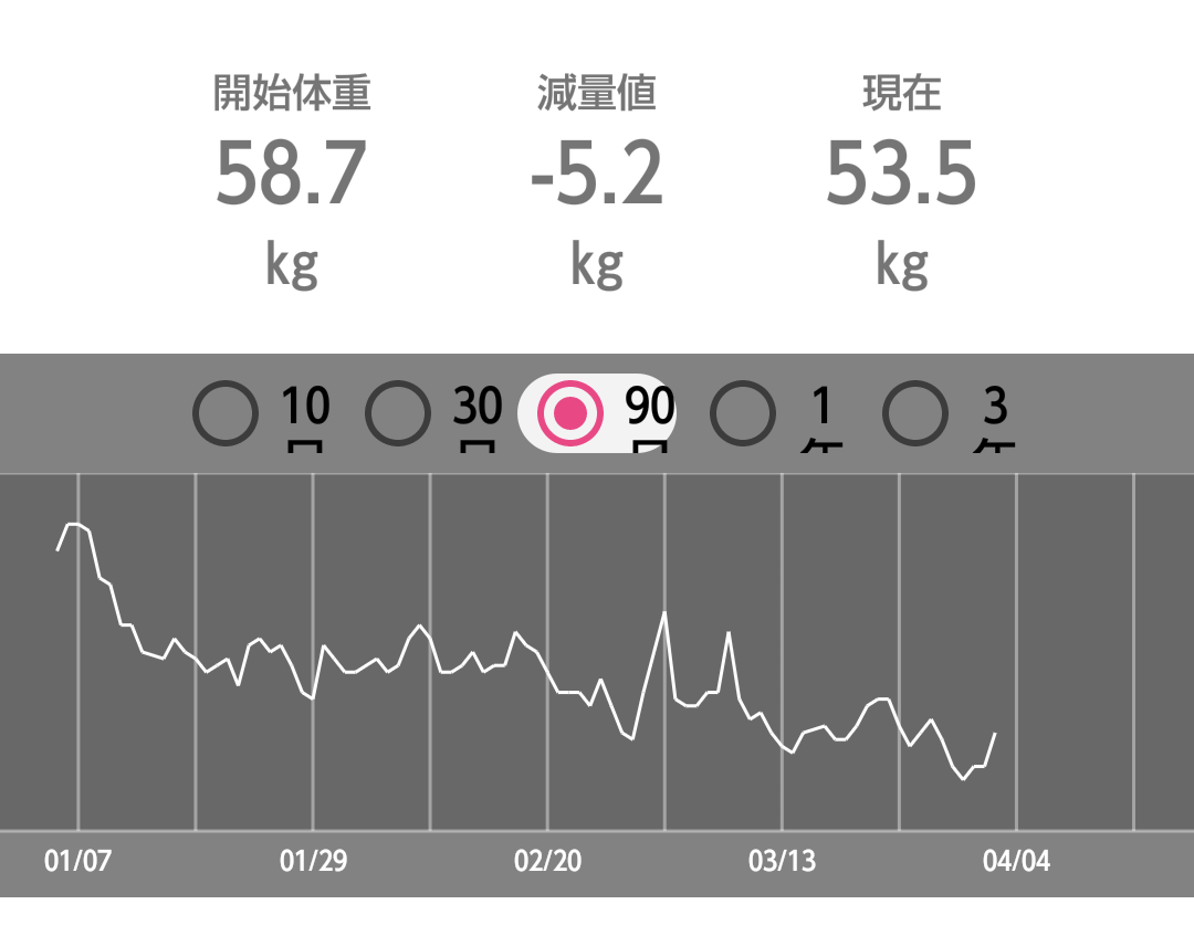 ダイエット記録