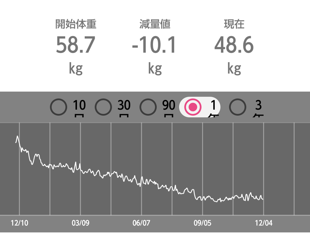 1年で10kg減